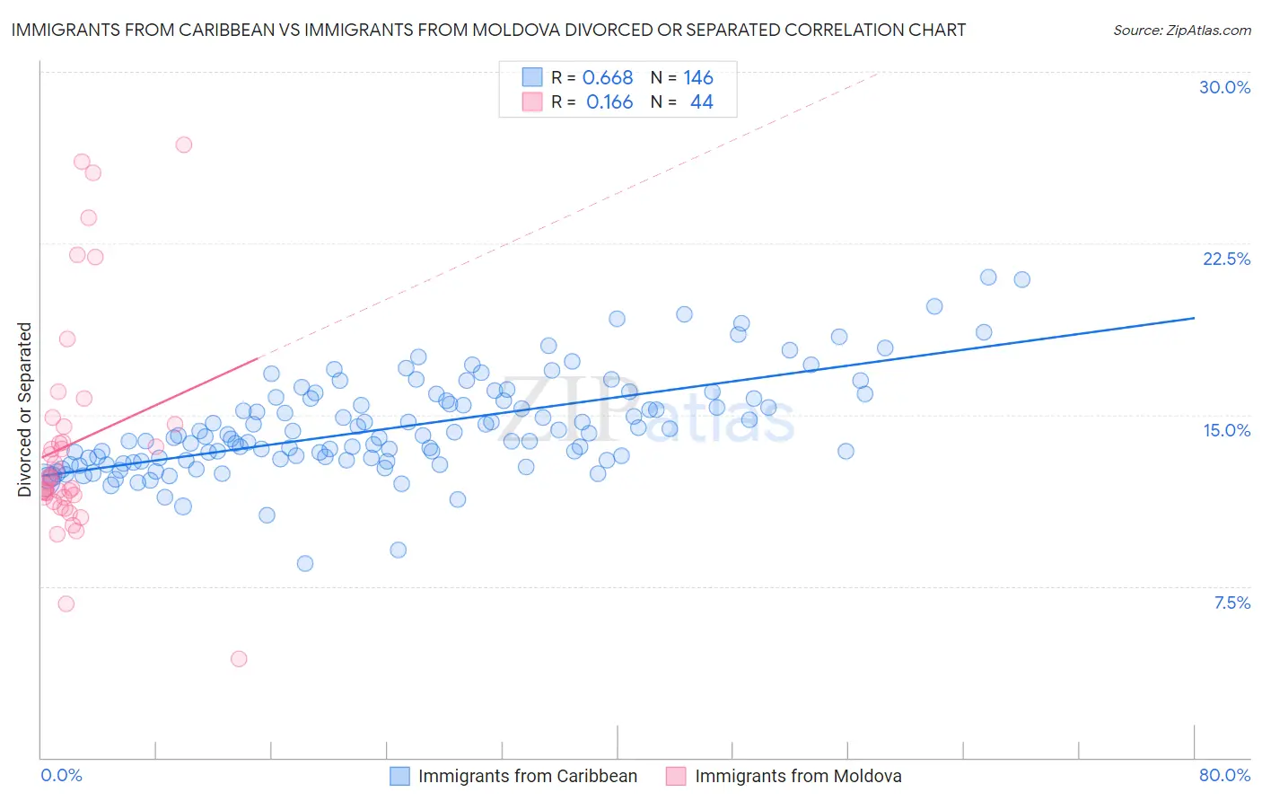 Immigrants from Caribbean vs Immigrants from Moldova Divorced or Separated