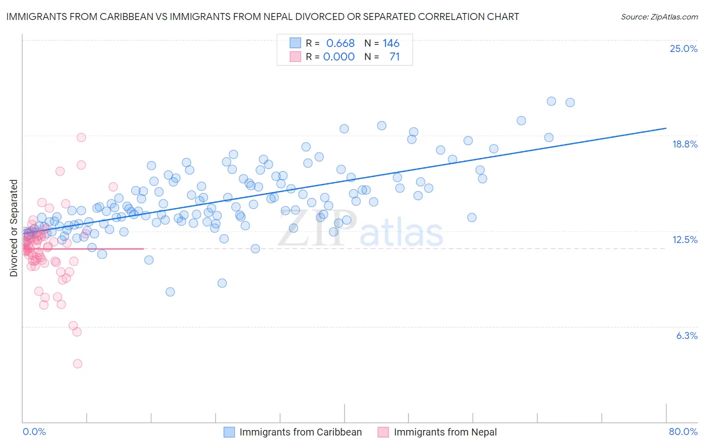 Immigrants from Caribbean vs Immigrants from Nepal Divorced or Separated