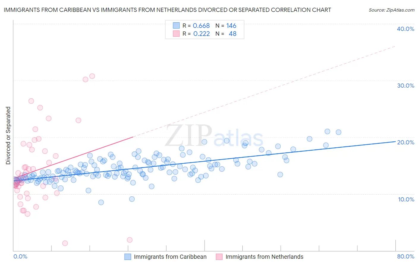 Immigrants from Caribbean vs Immigrants from Netherlands Divorced or Separated