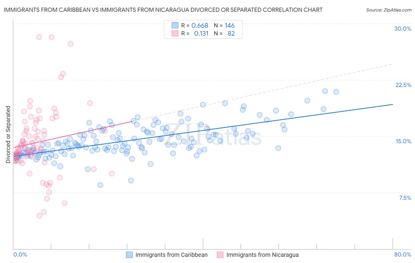 Immigrants from Caribbean vs Immigrants from Nicaragua Divorced or Separated