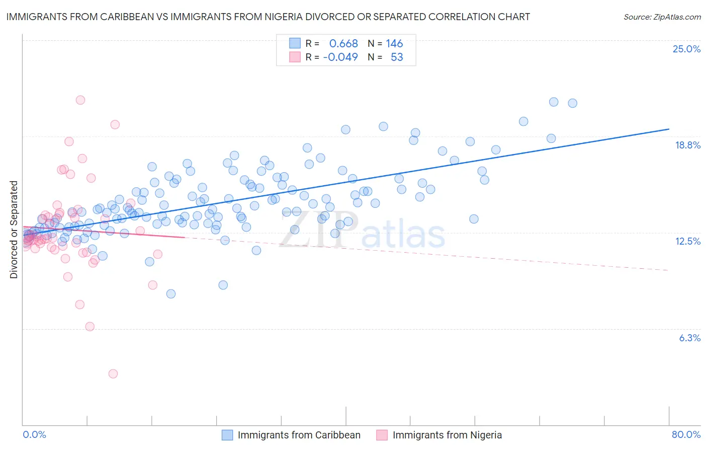 Immigrants from Caribbean vs Immigrants from Nigeria Divorced or Separated