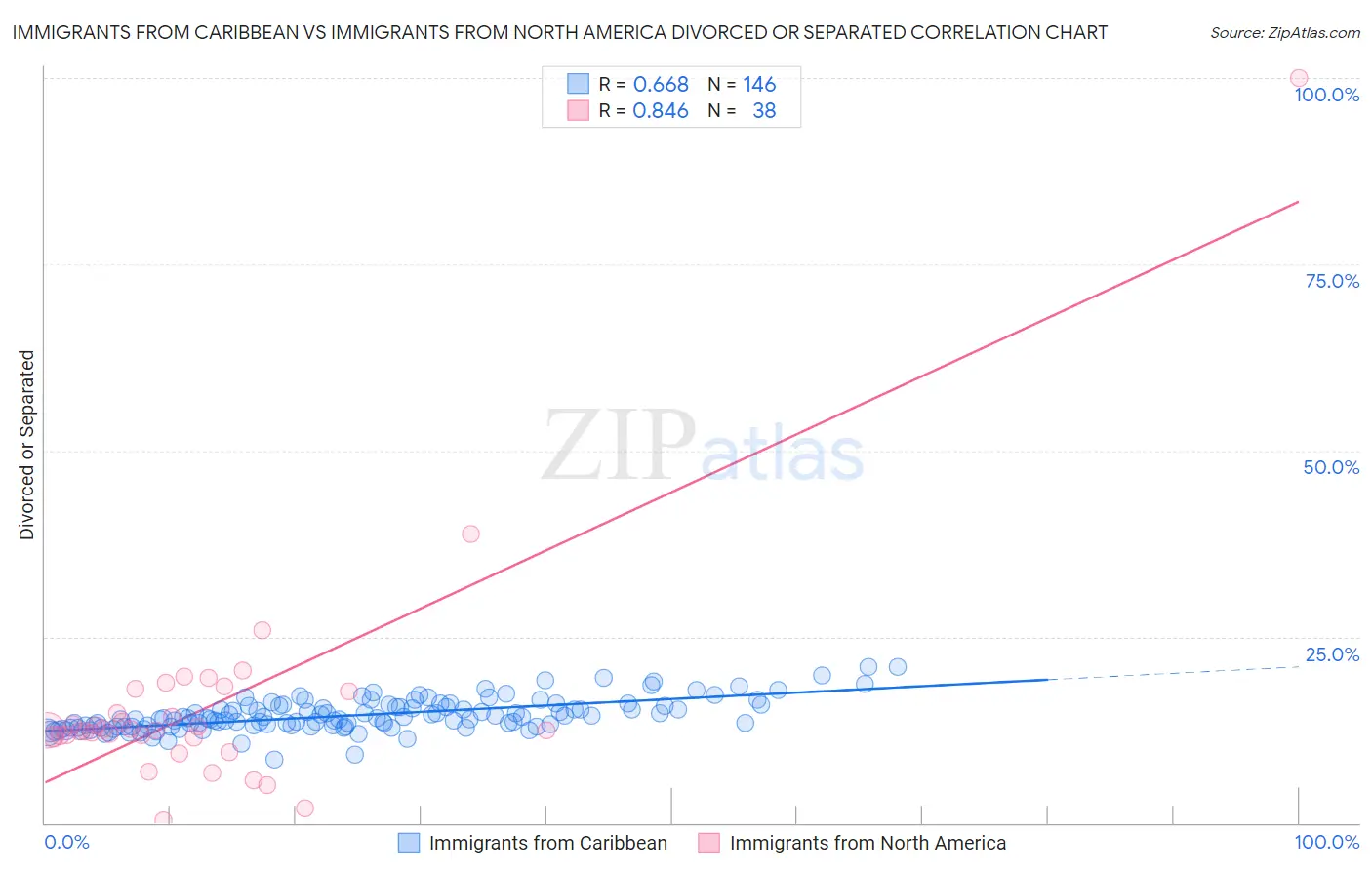 Immigrants from Caribbean vs Immigrants from North America Divorced or Separated