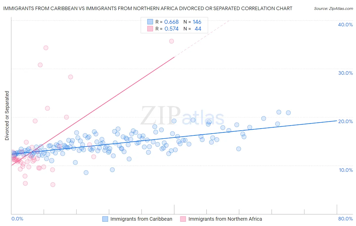 Immigrants from Caribbean vs Immigrants from Northern Africa Divorced or Separated