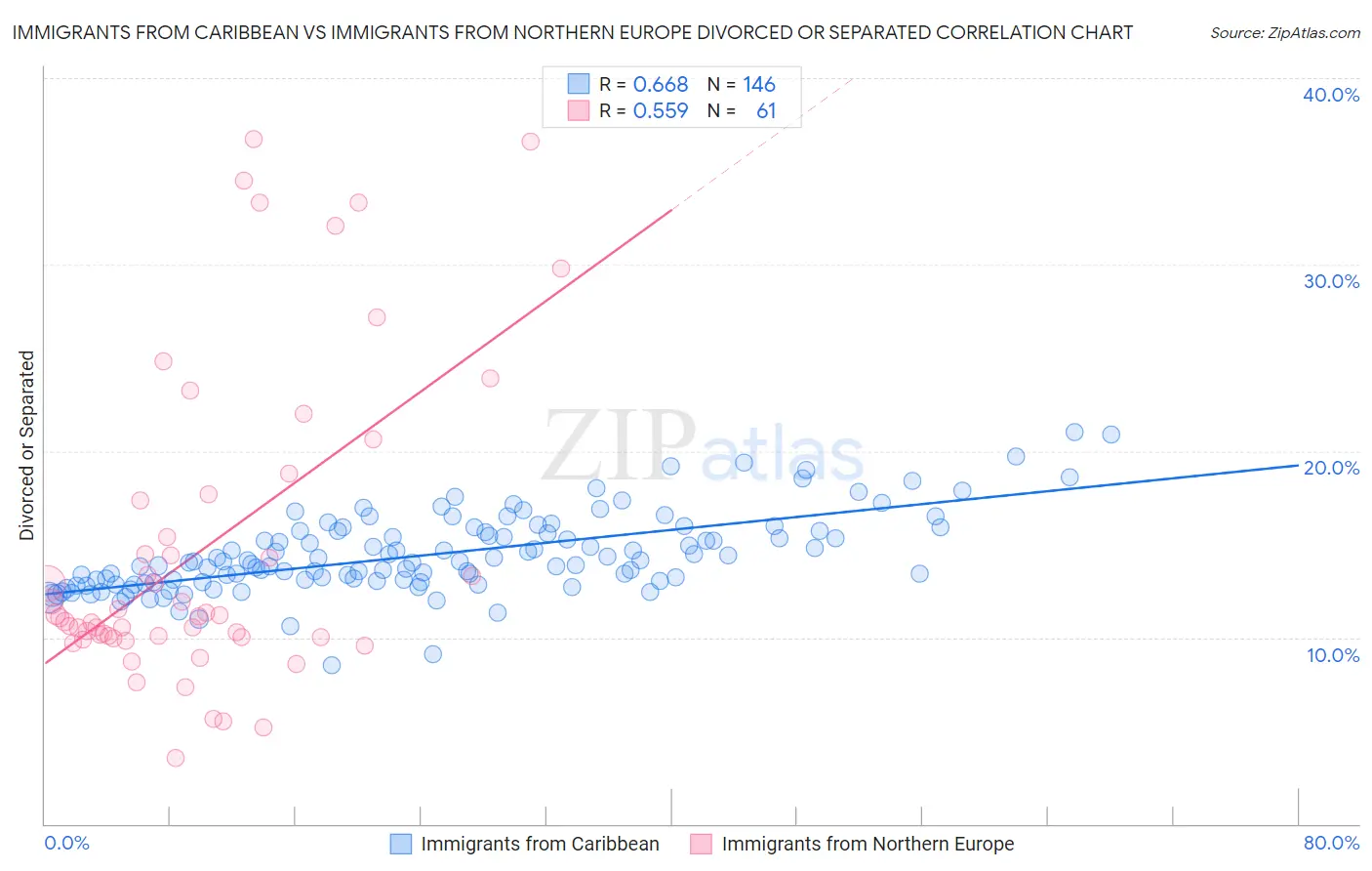 Immigrants from Caribbean vs Immigrants from Northern Europe Divorced or Separated