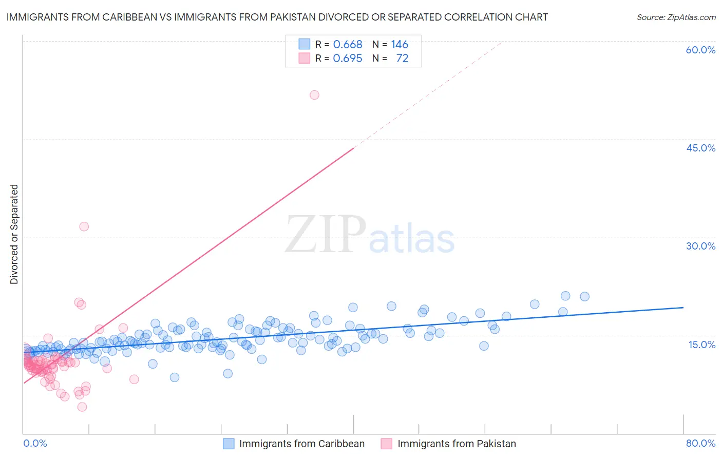 Immigrants from Caribbean vs Immigrants from Pakistan Divorced or Separated