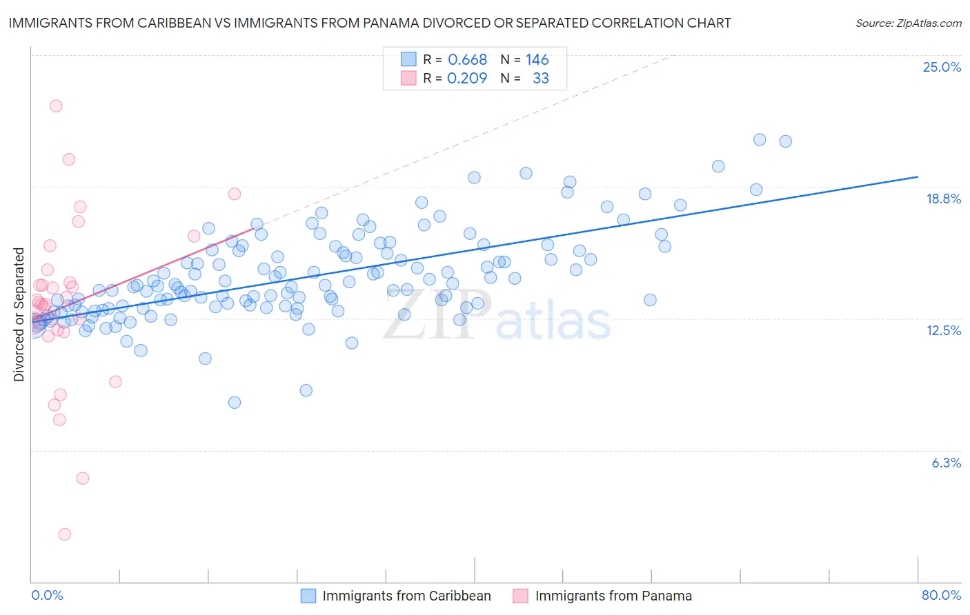 Immigrants from Caribbean vs Immigrants from Panama Divorced or Separated