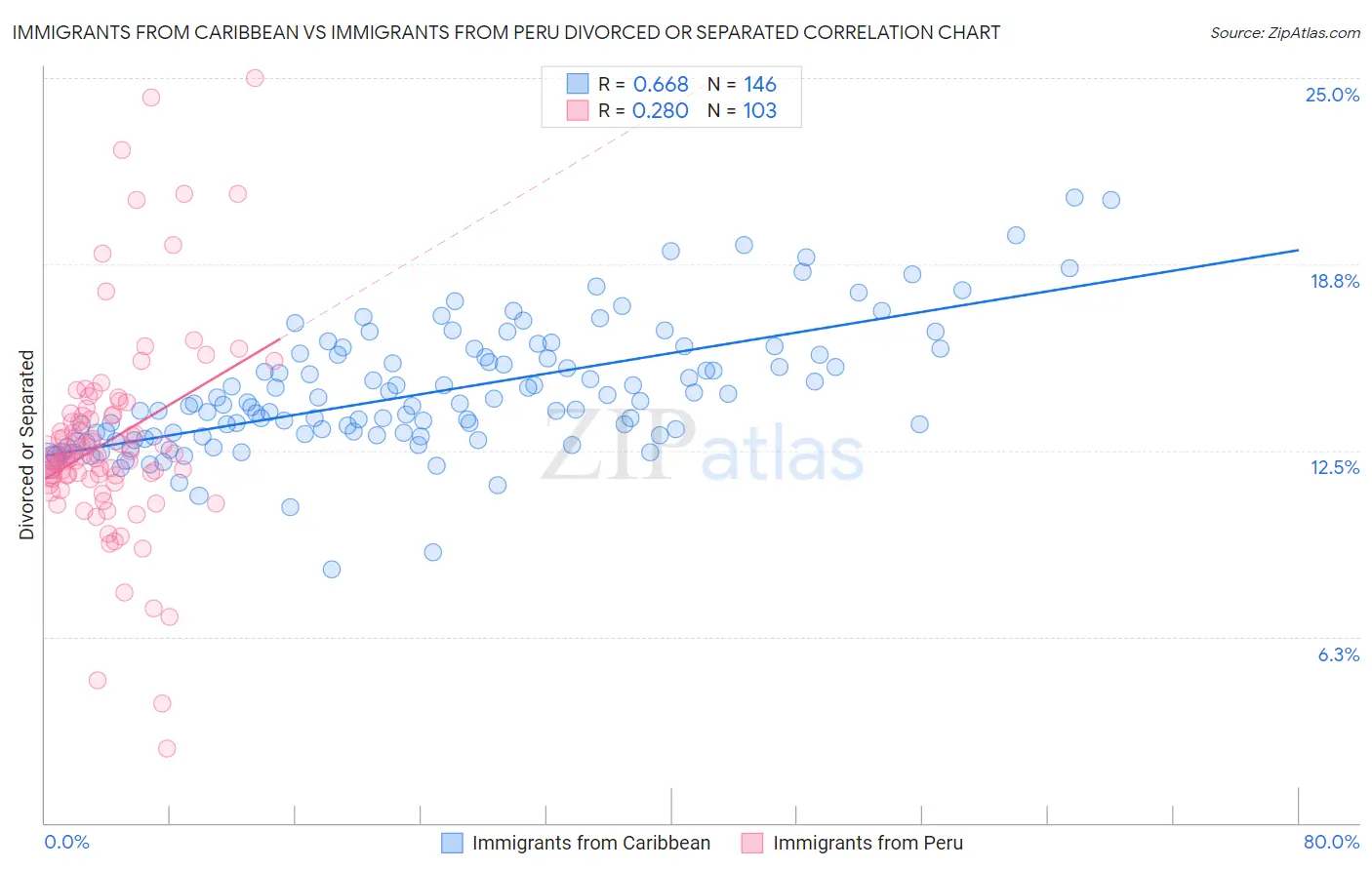 Immigrants from Caribbean vs Immigrants from Peru Divorced or Separated