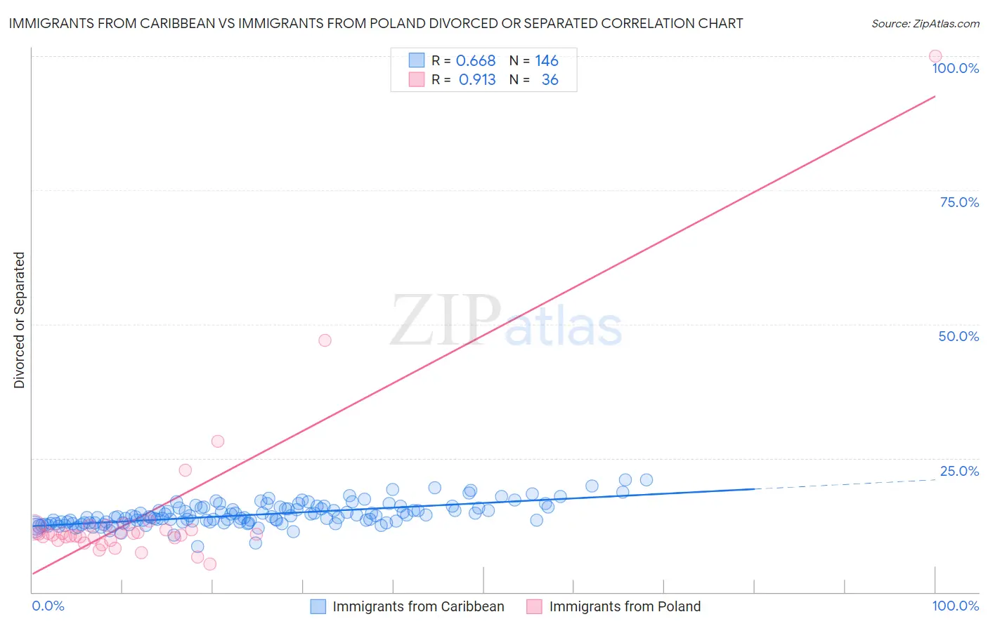 Immigrants from Caribbean vs Immigrants from Poland Divorced or Separated