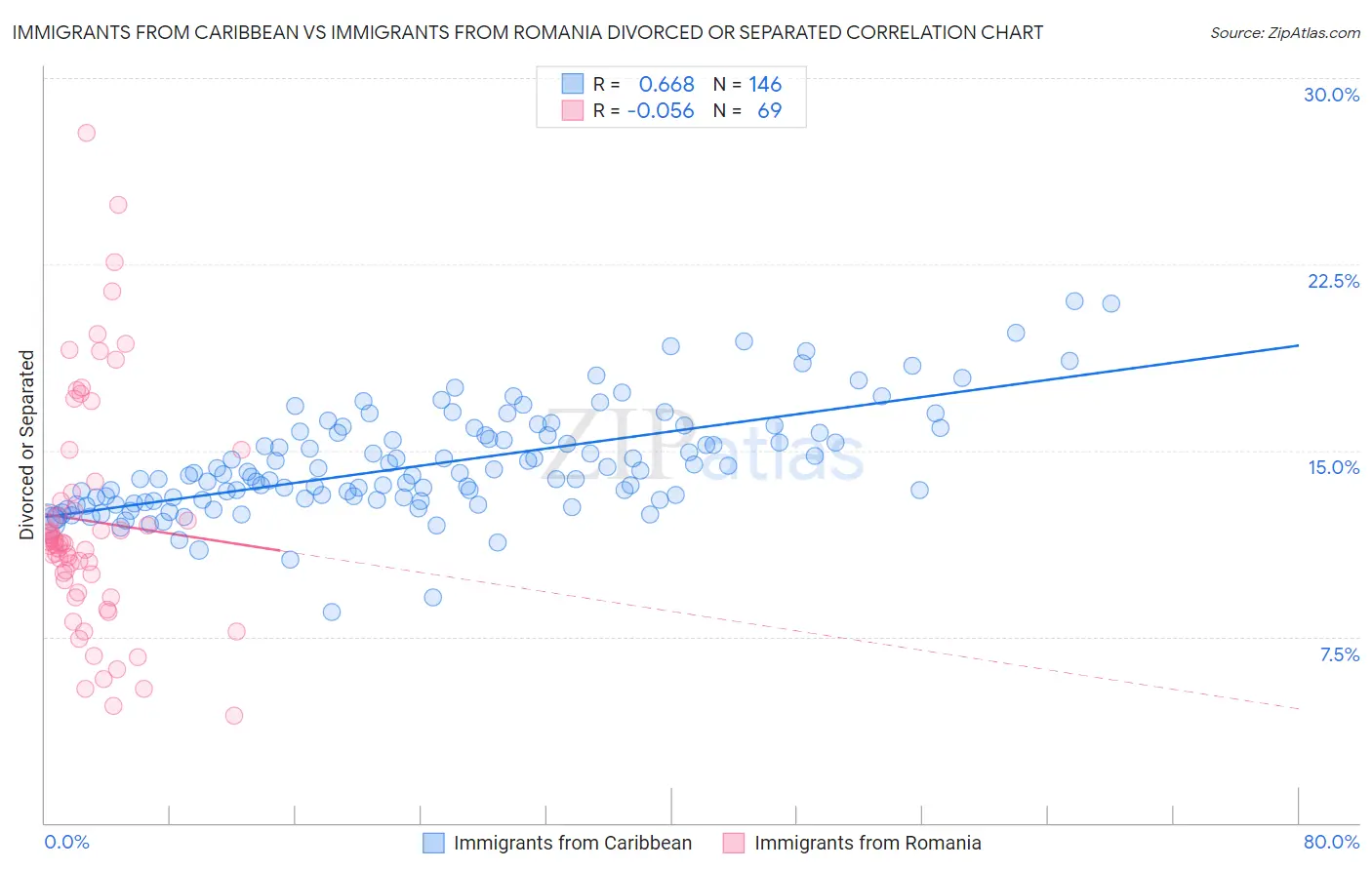 Immigrants from Caribbean vs Immigrants from Romania Divorced or Separated