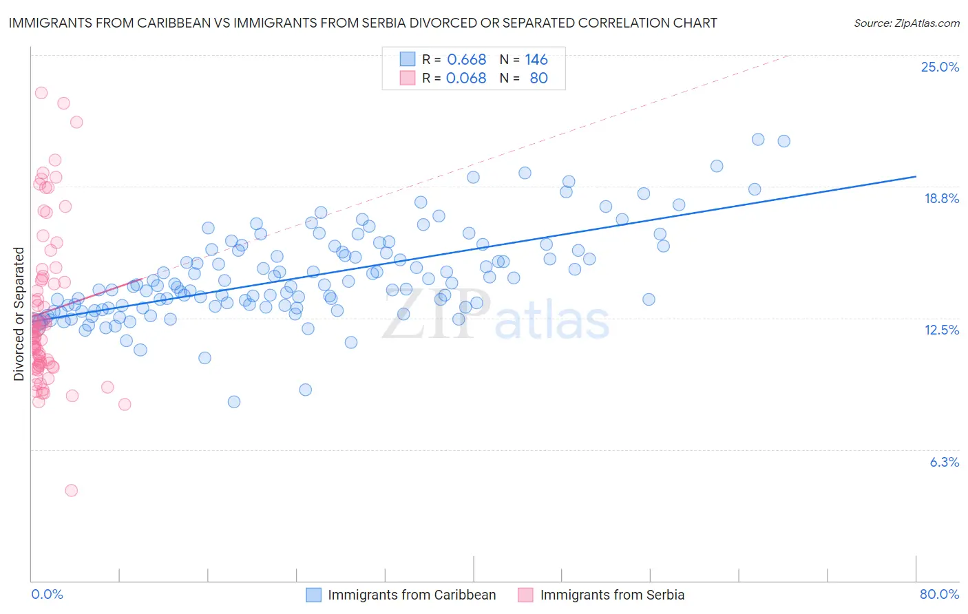 Immigrants from Caribbean vs Immigrants from Serbia Divorced or Separated