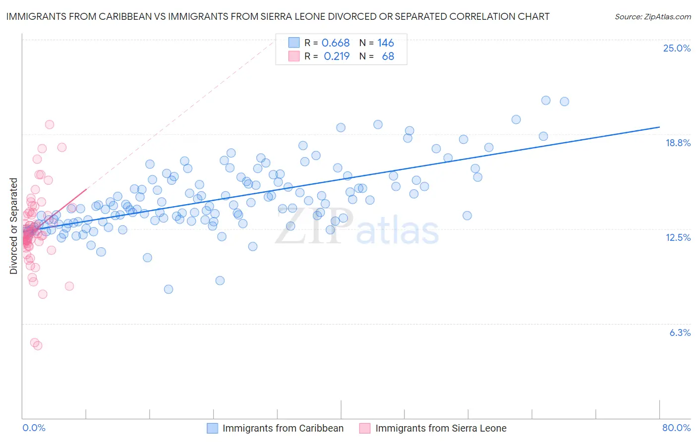 Immigrants from Caribbean vs Immigrants from Sierra Leone Divorced or Separated