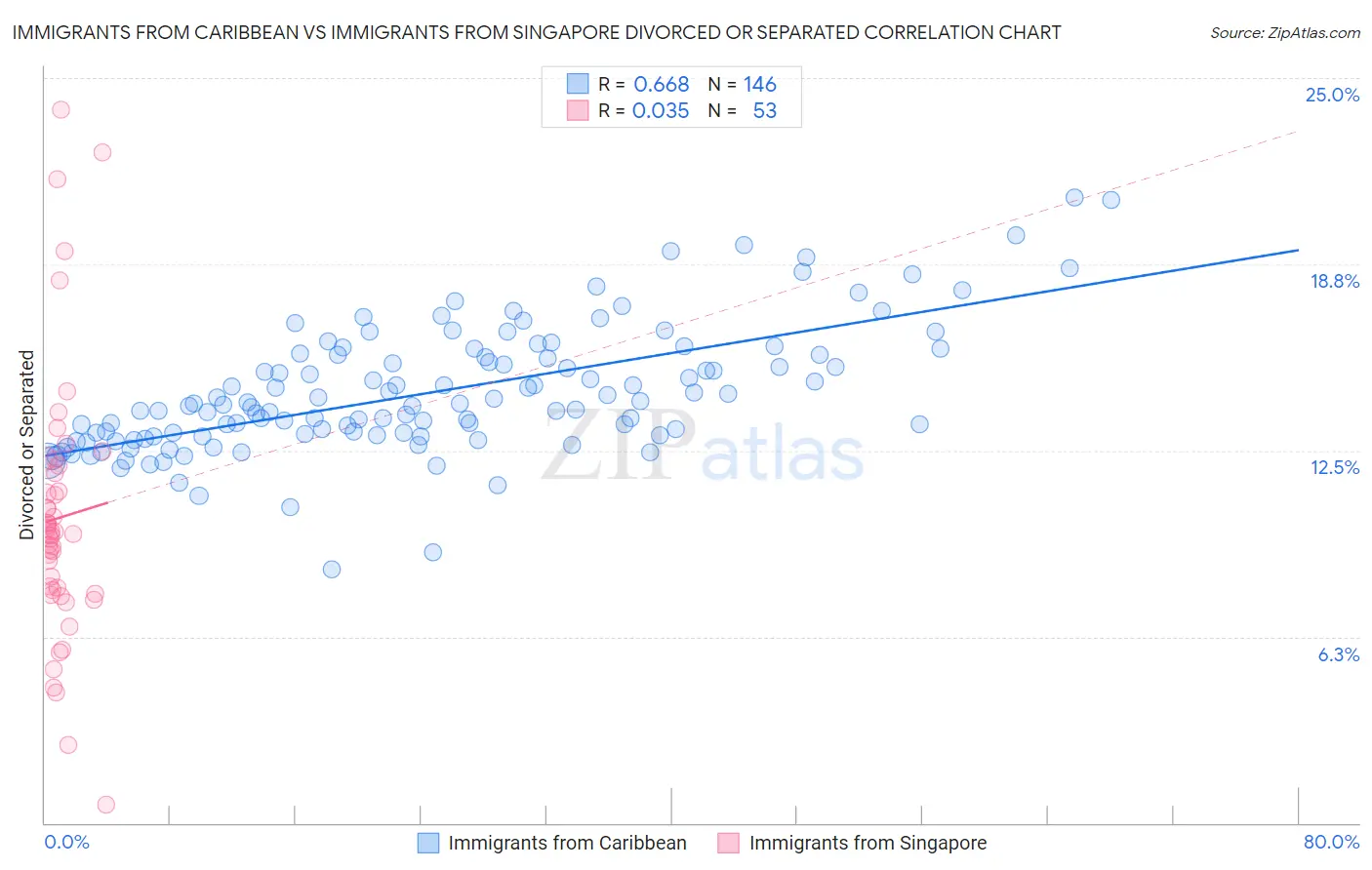 Immigrants from Caribbean vs Immigrants from Singapore Divorced or Separated