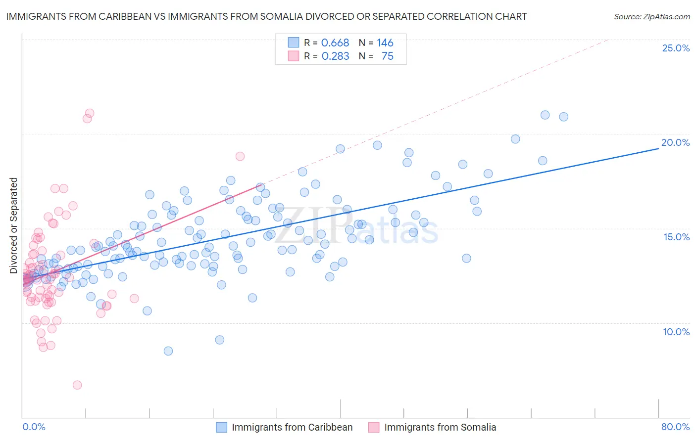 Immigrants from Caribbean vs Immigrants from Somalia Divorced or Separated
