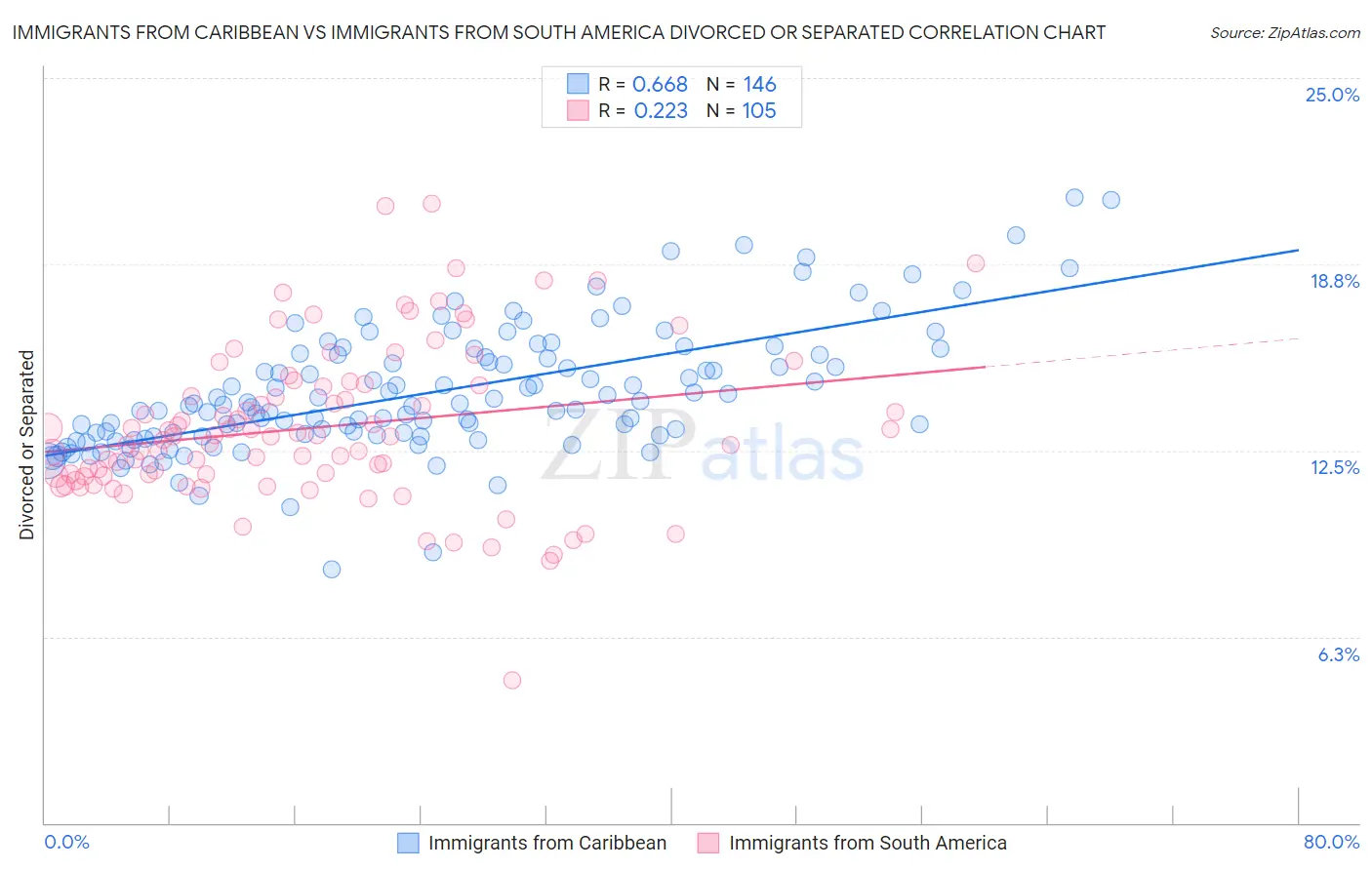 Immigrants from Caribbean vs Immigrants from South America Divorced or Separated