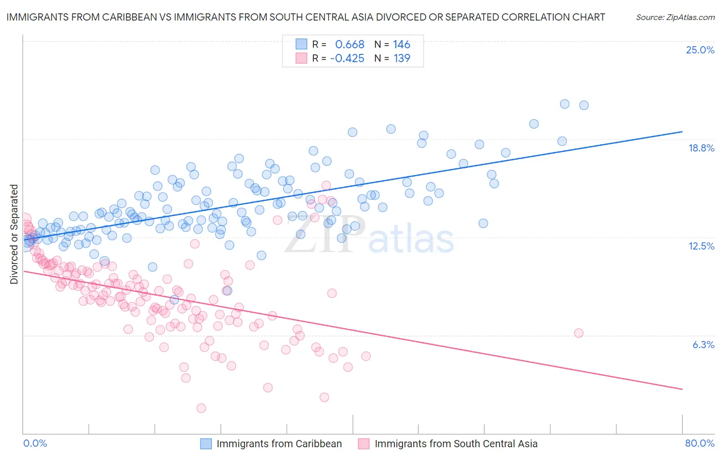 Immigrants from Caribbean vs Immigrants from South Central Asia Divorced or Separated