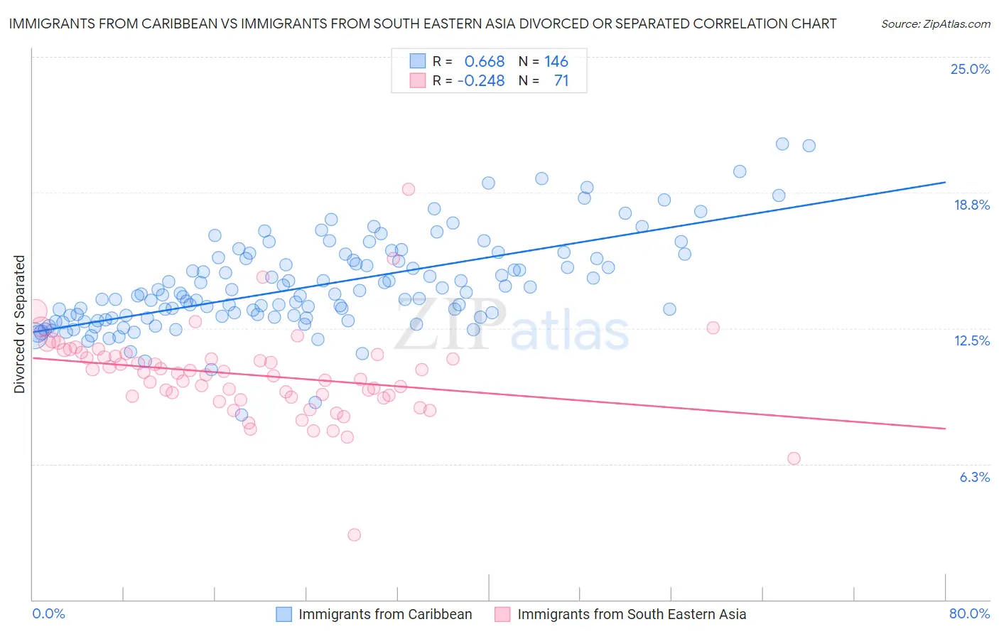 Immigrants from Caribbean vs Immigrants from South Eastern Asia Divorced or Separated