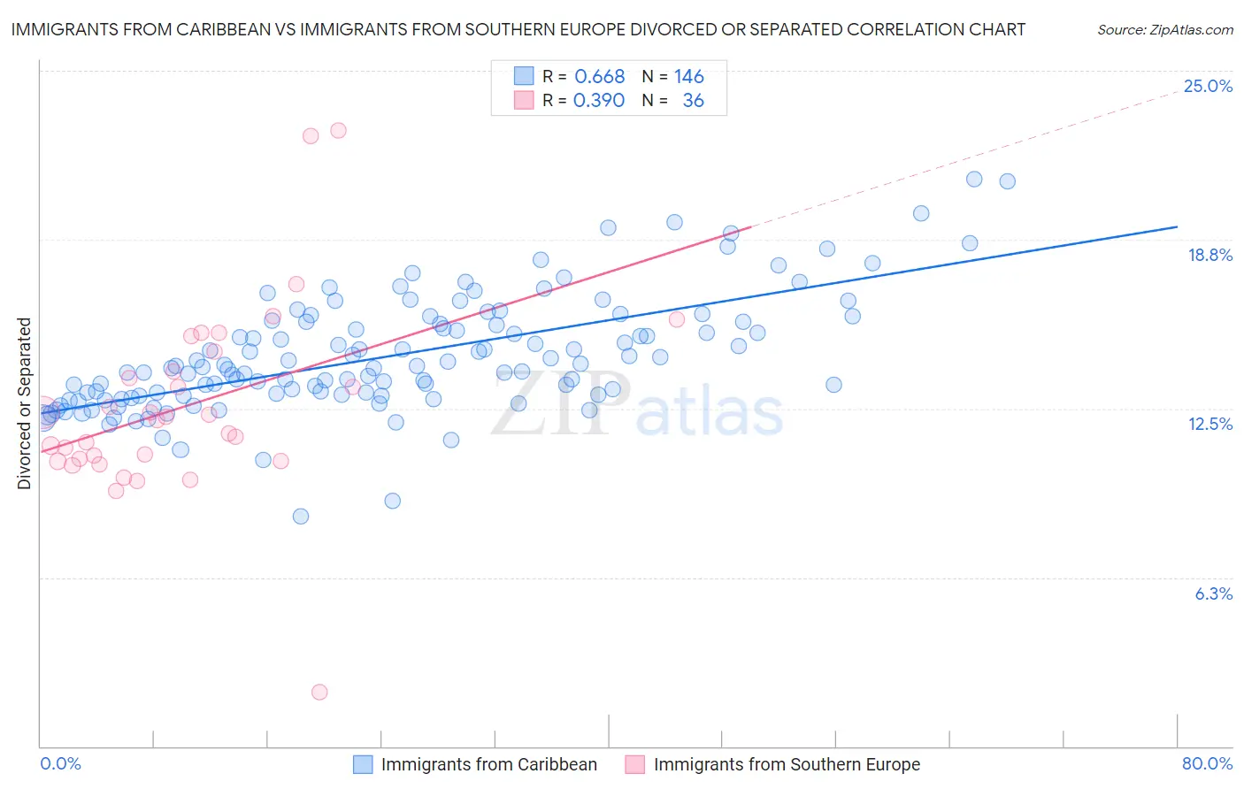 Immigrants from Caribbean vs Immigrants from Southern Europe Divorced or Separated