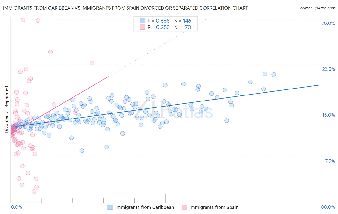 Immigrants from Caribbean vs Immigrants from Spain Divorced or Separated