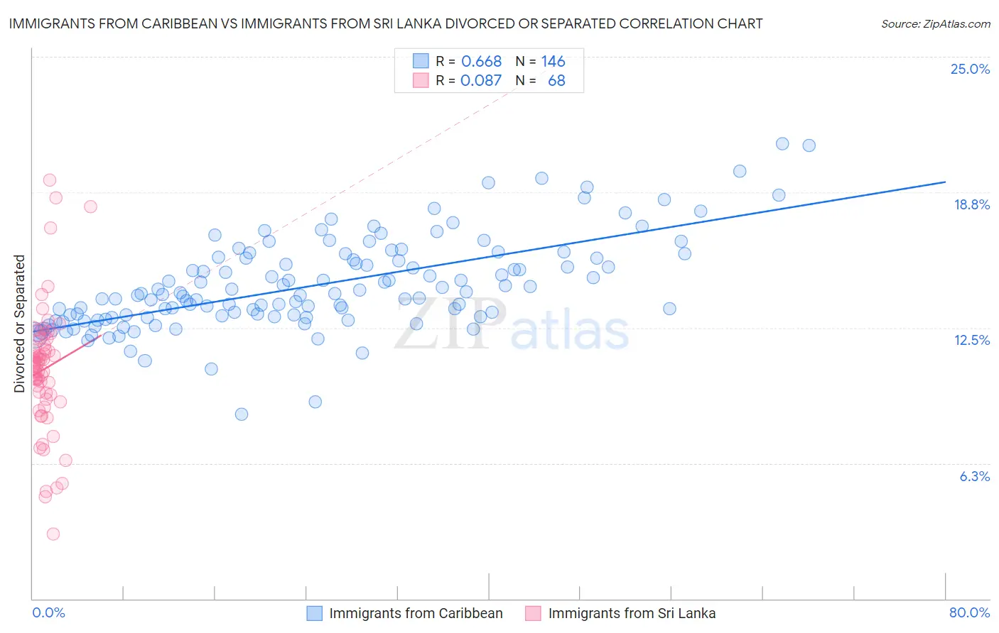 Immigrants from Caribbean vs Immigrants from Sri Lanka Divorced or Separated