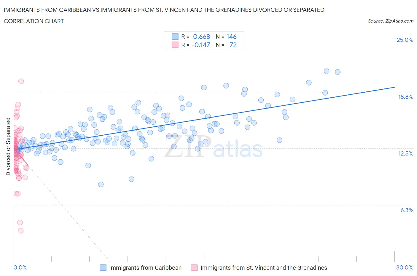 Immigrants from Caribbean vs Immigrants from St. Vincent and the Grenadines Divorced or Separated