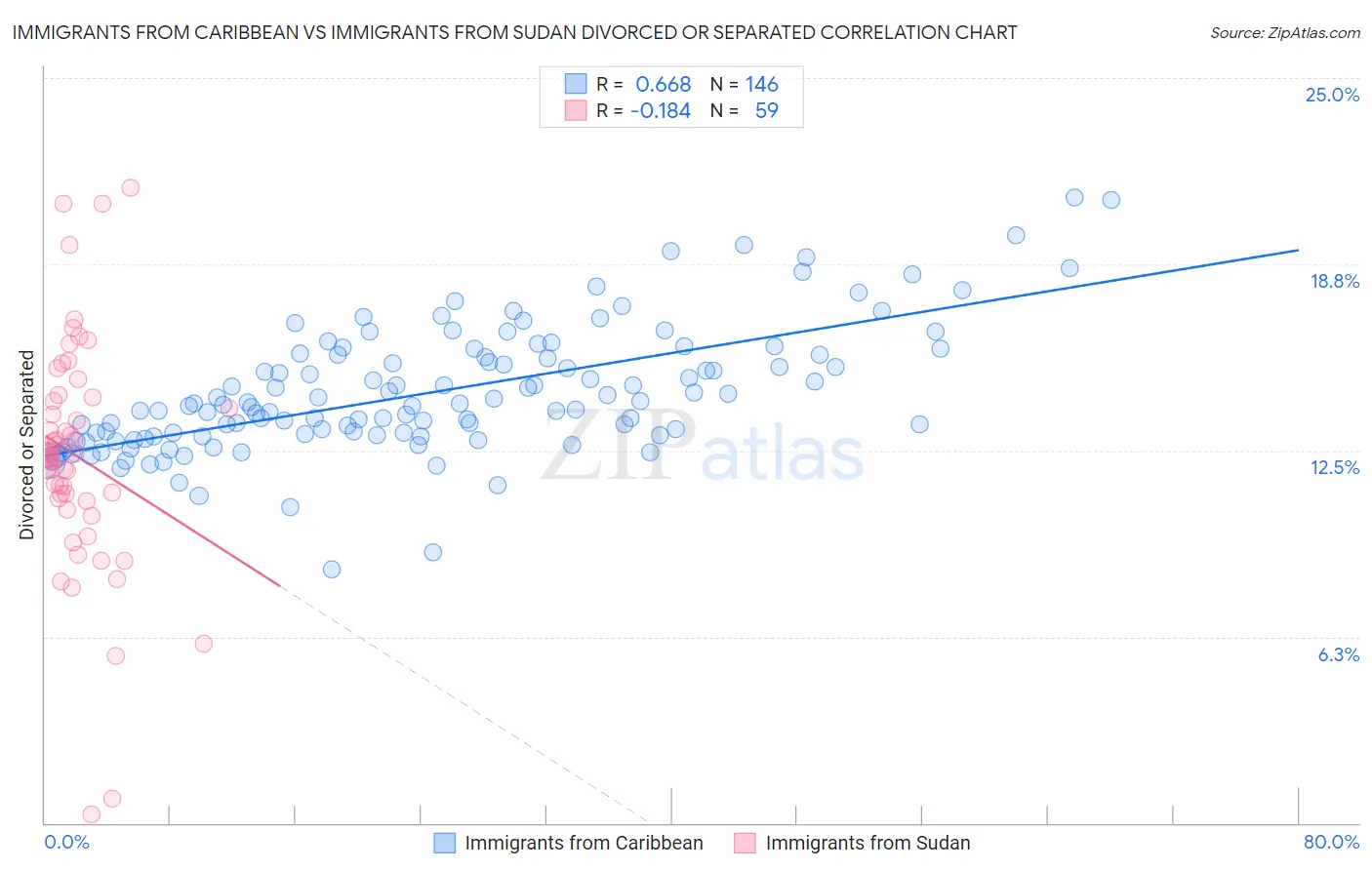 Immigrants from Caribbean vs Immigrants from Sudan Divorced or Separated