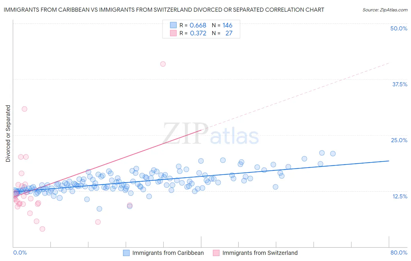Immigrants from Caribbean vs Immigrants from Switzerland Divorced or Separated