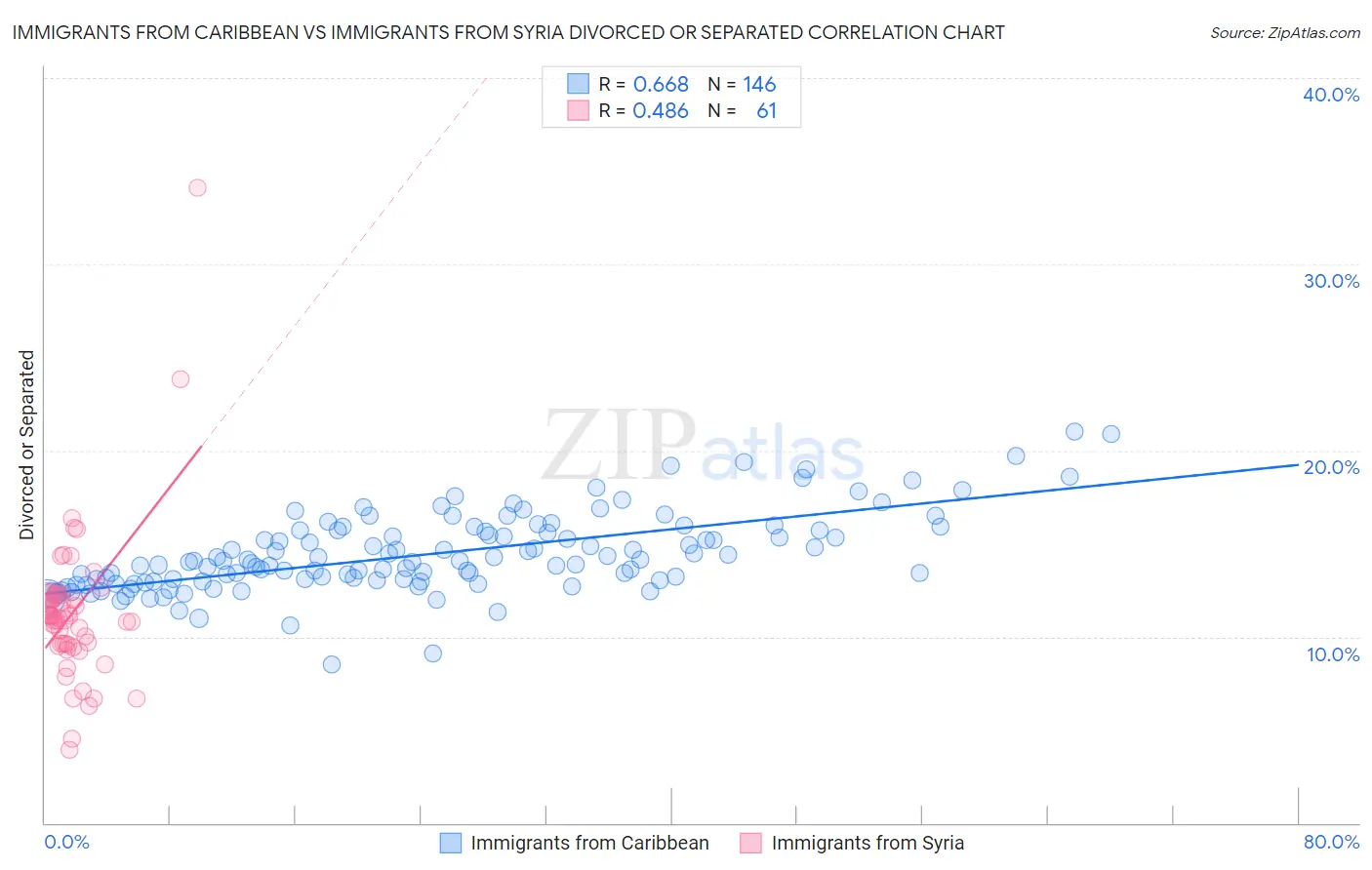 Immigrants from Caribbean vs Immigrants from Syria Divorced or Separated