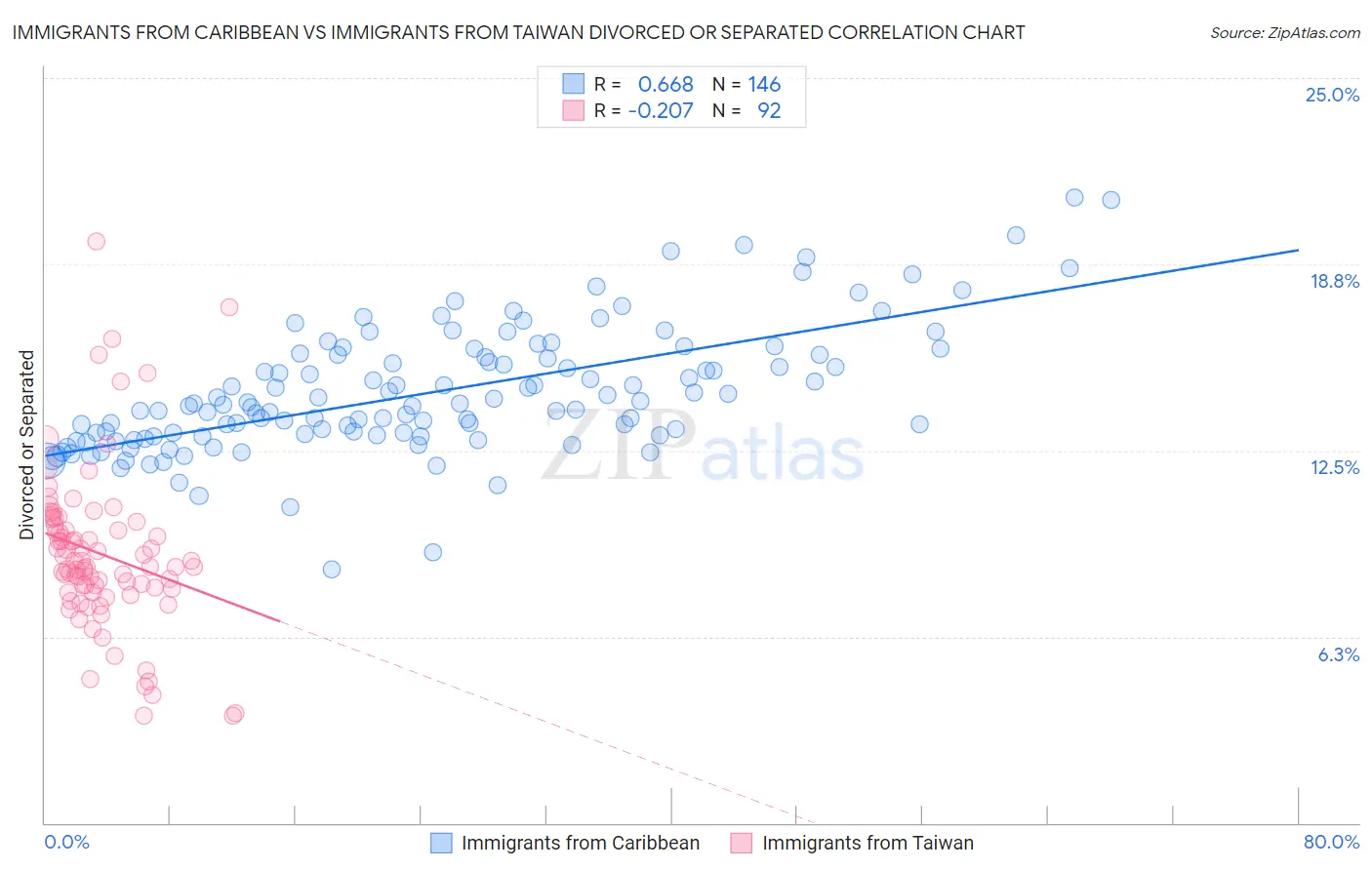 Immigrants from Caribbean vs Immigrants from Taiwan Divorced or Separated