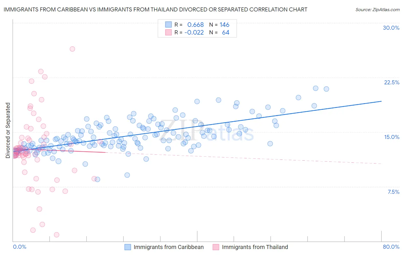 Immigrants from Caribbean vs Immigrants from Thailand Divorced or Separated