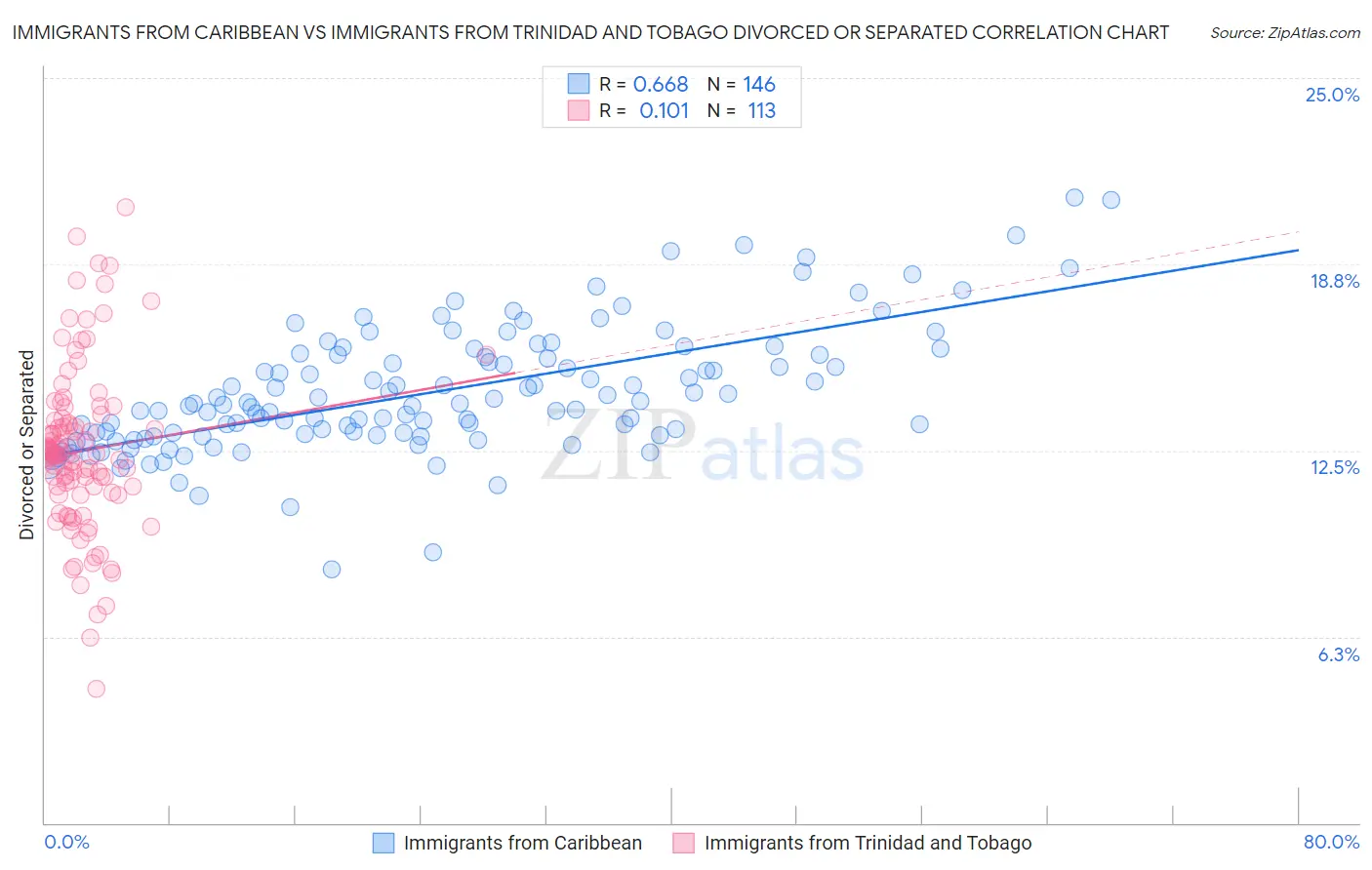 Immigrants from Caribbean vs Immigrants from Trinidad and Tobago Divorced or Separated