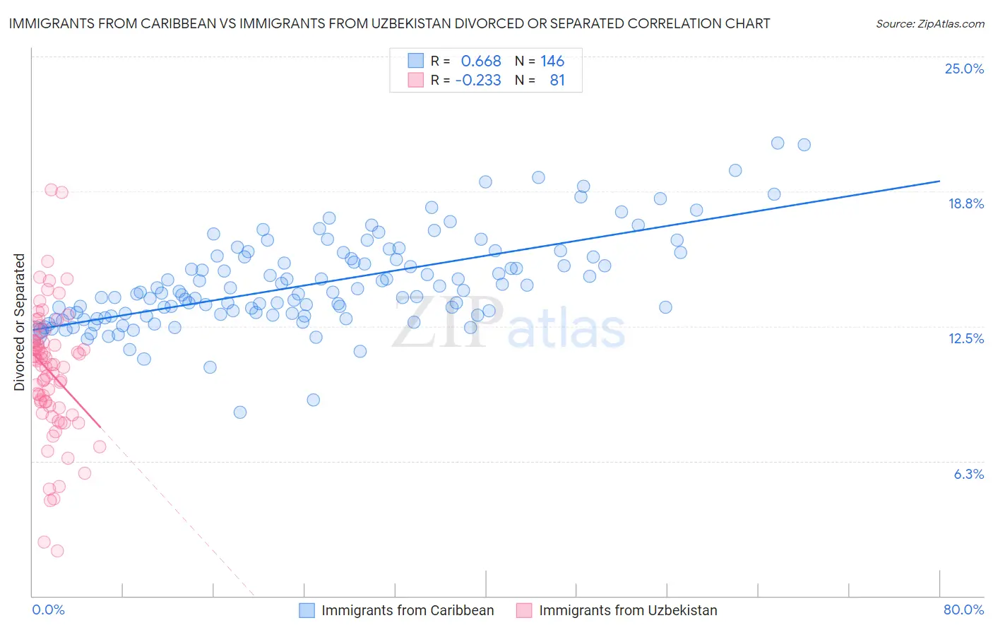 Immigrants from Caribbean vs Immigrants from Uzbekistan Divorced or Separated