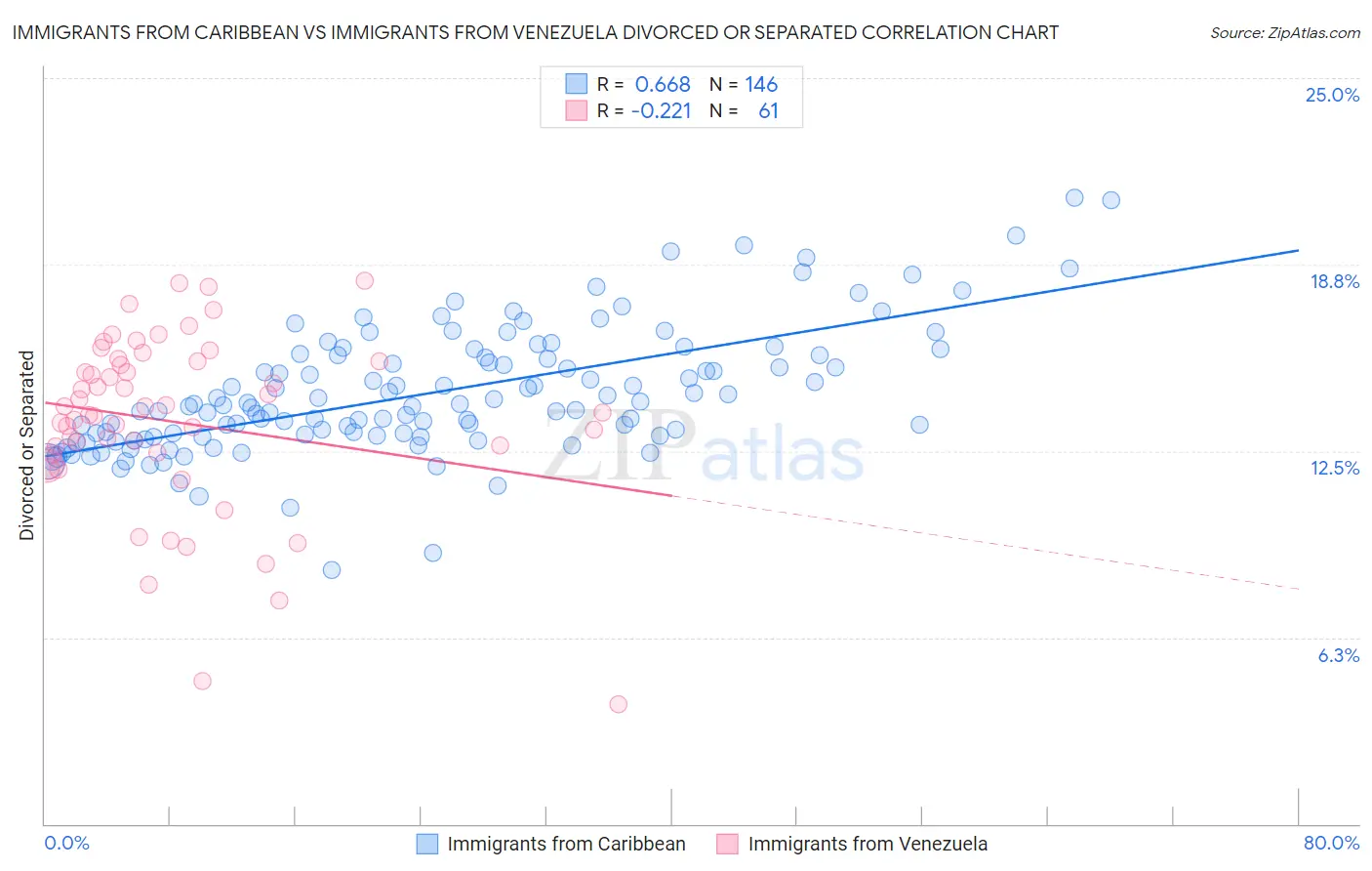 Immigrants from Caribbean vs Immigrants from Venezuela Divorced or Separated