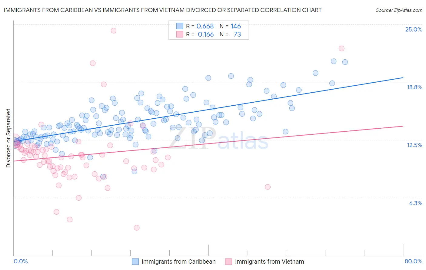 Immigrants from Caribbean vs Immigrants from Vietnam Divorced or Separated