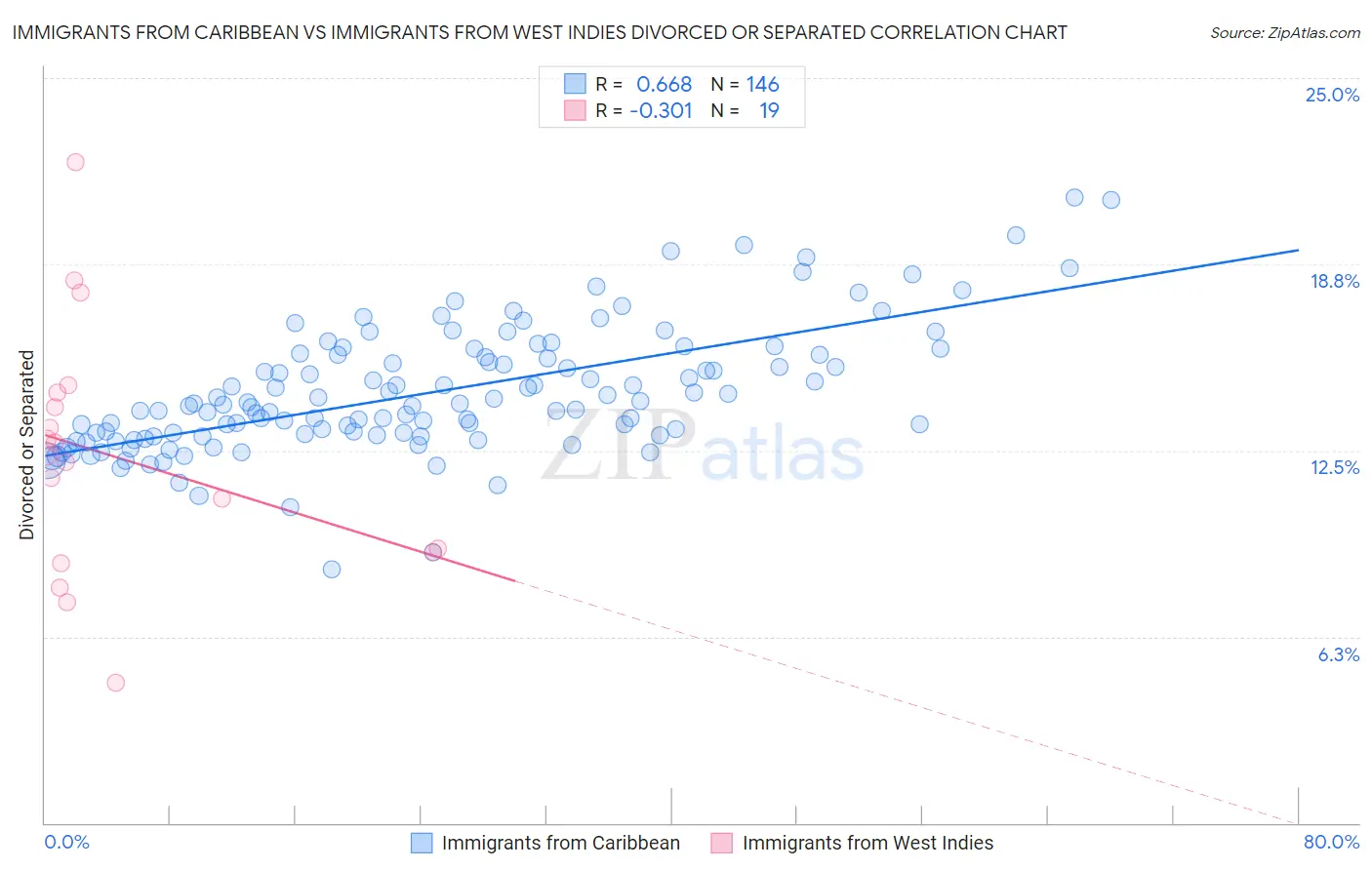 Immigrants from Caribbean vs Immigrants from West Indies Divorced or Separated