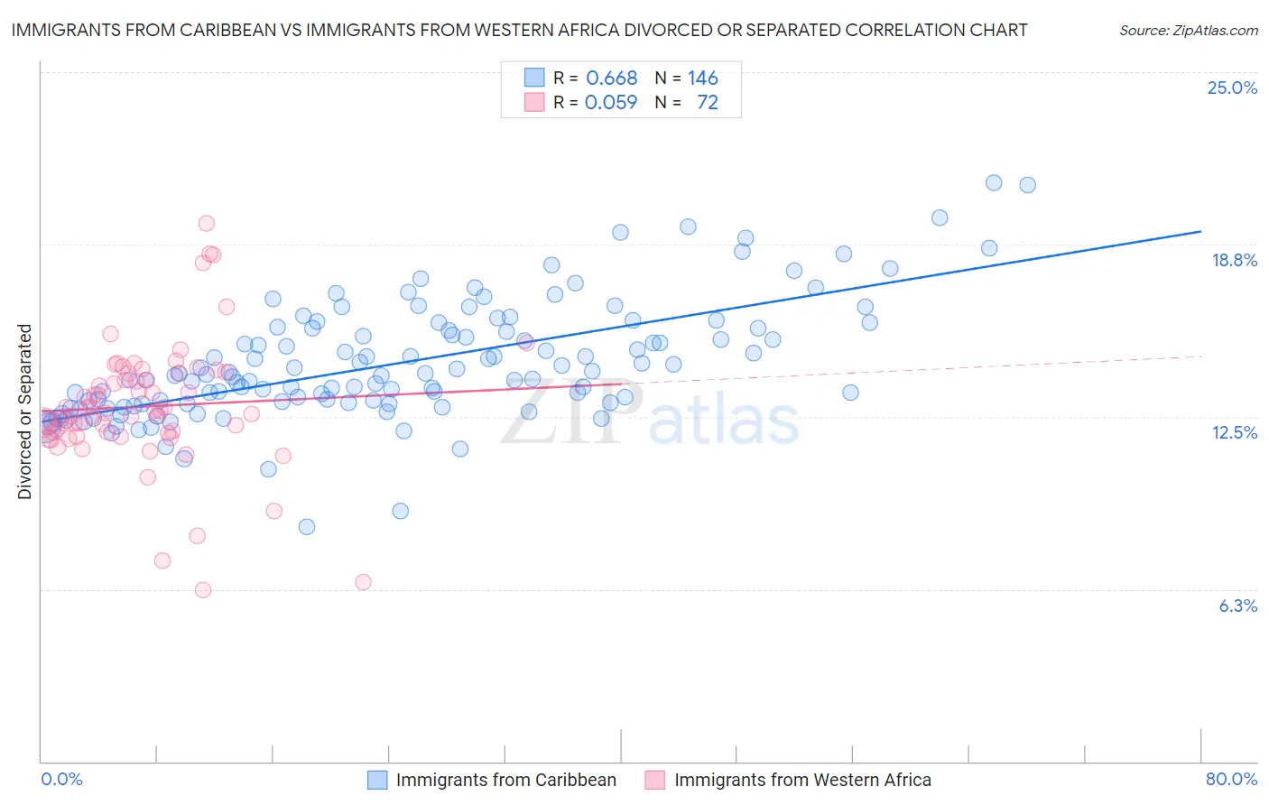 Immigrants from Caribbean vs Immigrants from Western Africa Divorced or Separated