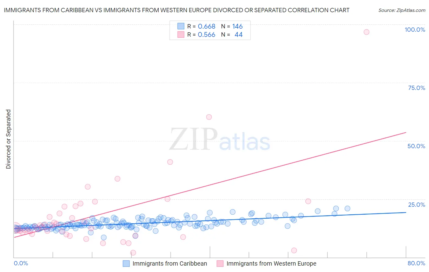 Immigrants from Caribbean vs Immigrants from Western Europe Divorced or Separated