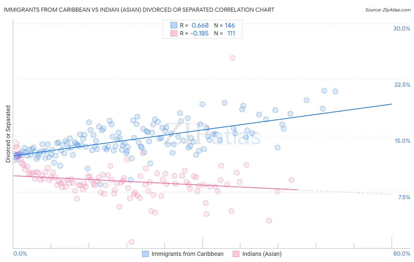 Immigrants from Caribbean vs Indian (Asian) Divorced or Separated