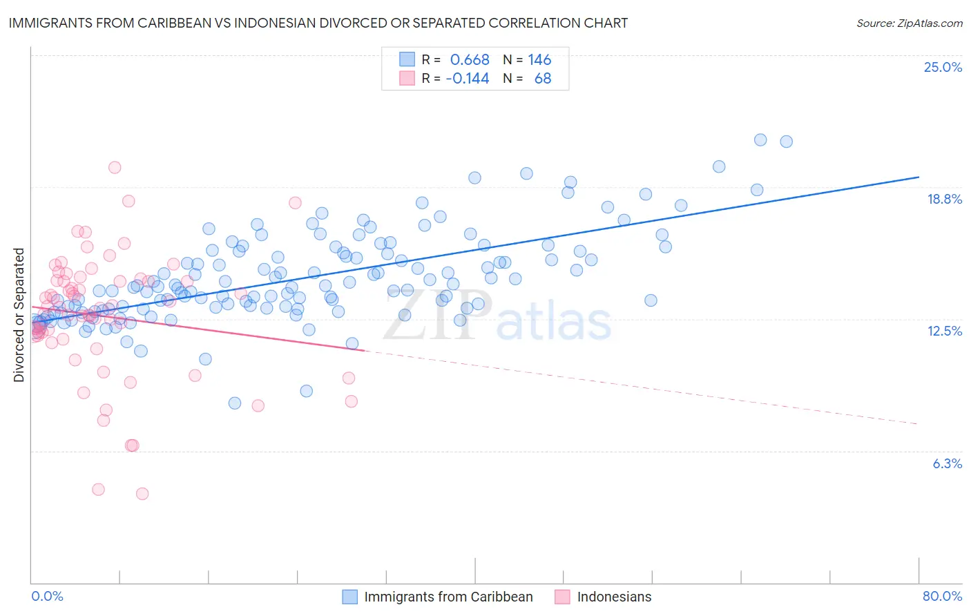 Immigrants from Caribbean vs Indonesian Divorced or Separated
