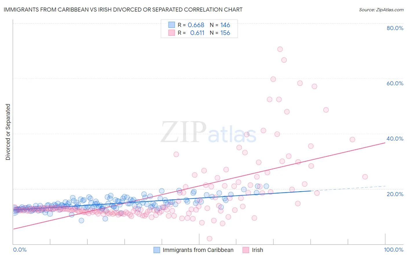 Immigrants from Caribbean vs Irish Divorced or Separated