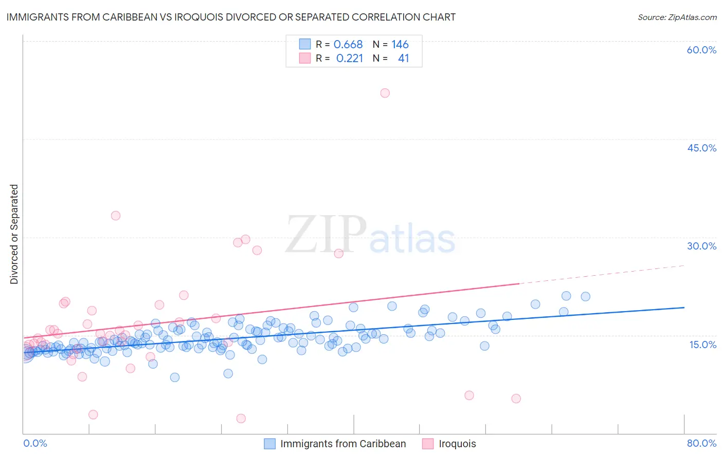 Immigrants from Caribbean vs Iroquois Divorced or Separated