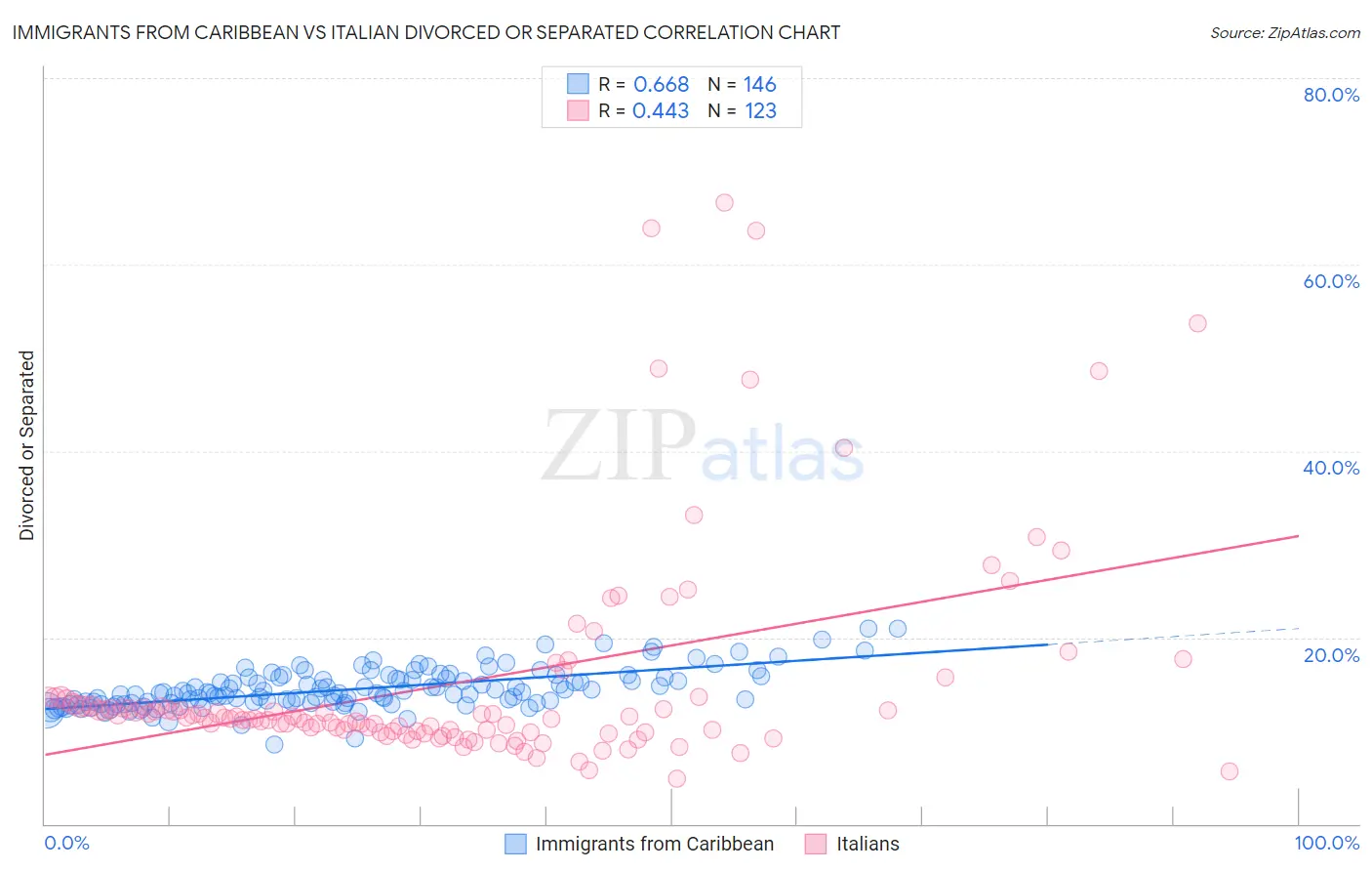 Immigrants from Caribbean vs Italian Divorced or Separated