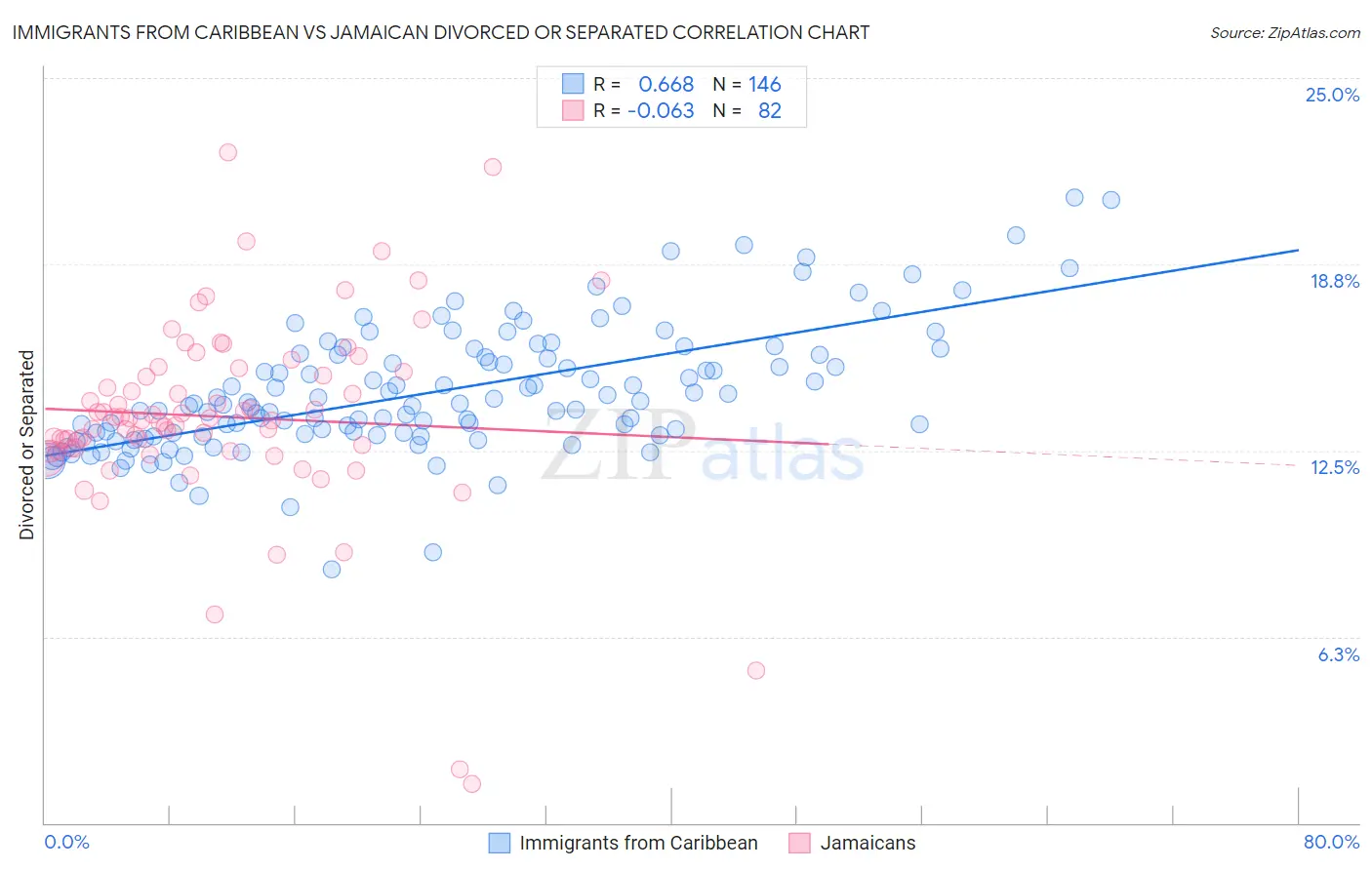 Immigrants from Caribbean vs Jamaican Divorced or Separated