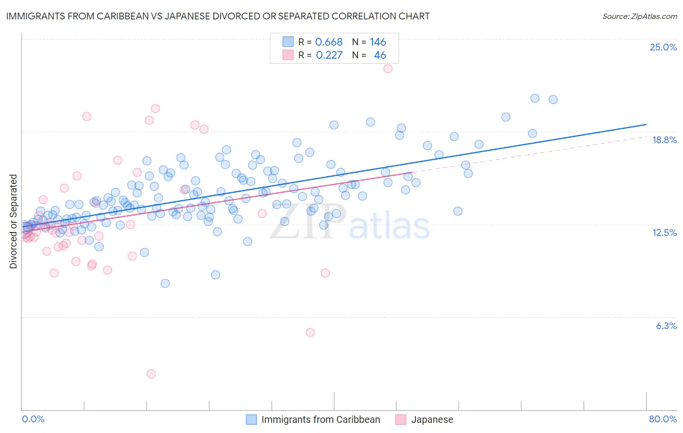 Immigrants from Caribbean vs Japanese Divorced or Separated