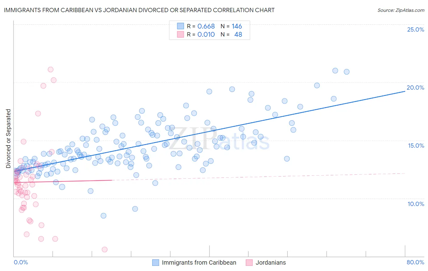 Immigrants from Caribbean vs Jordanian Divorced or Separated