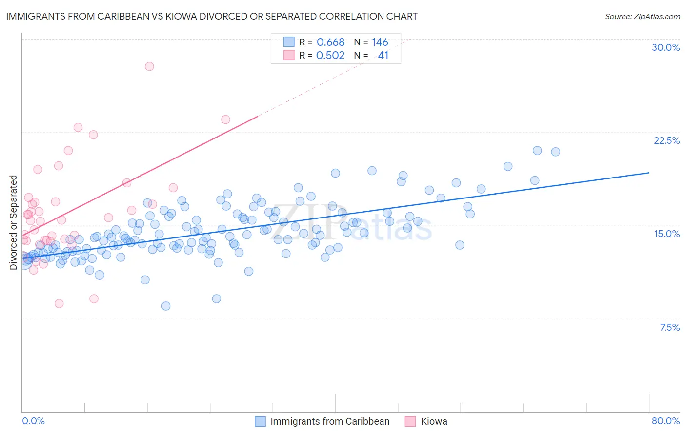 Immigrants from Caribbean vs Kiowa Divorced or Separated