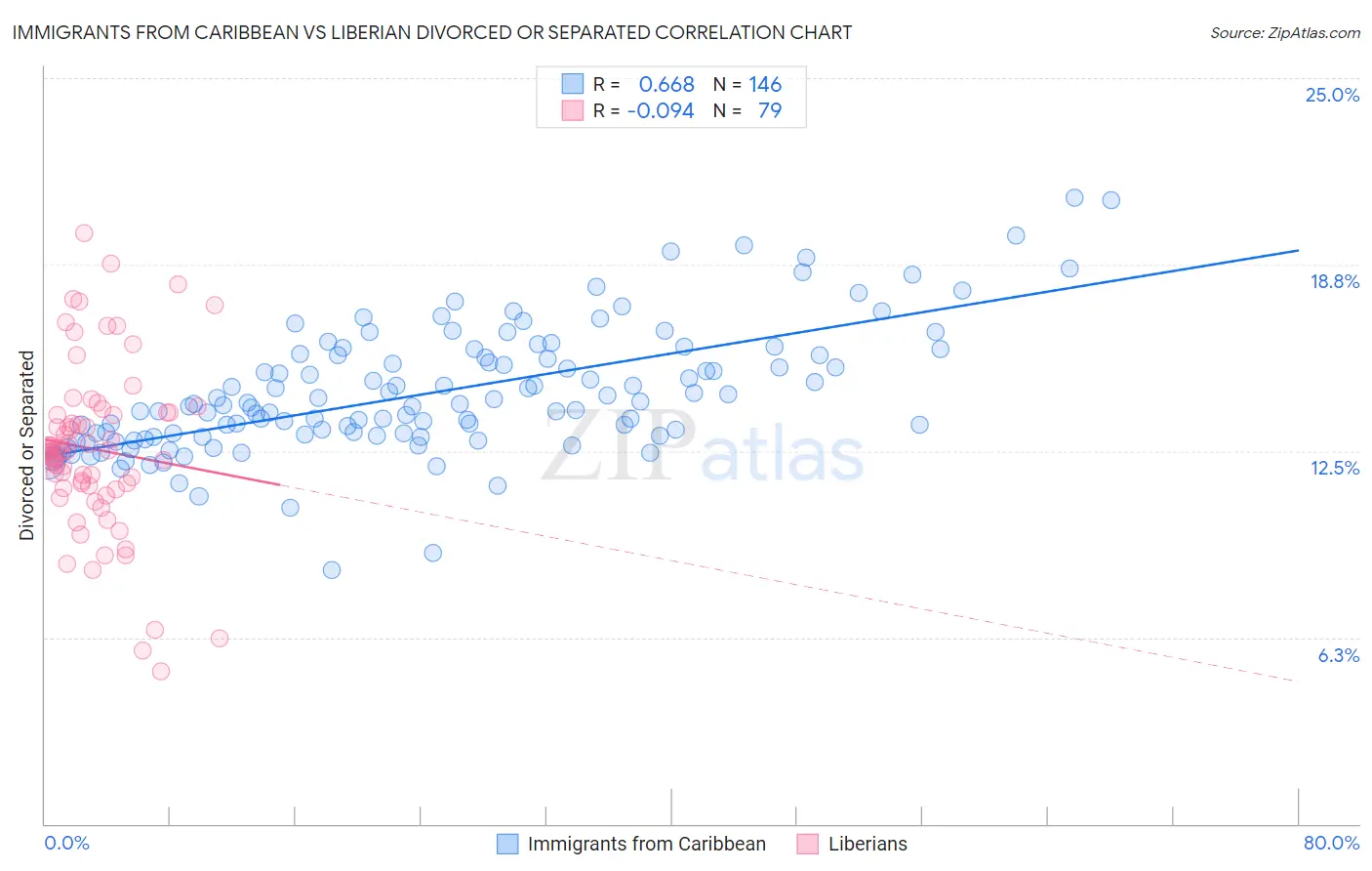 Immigrants from Caribbean vs Liberian Divorced or Separated