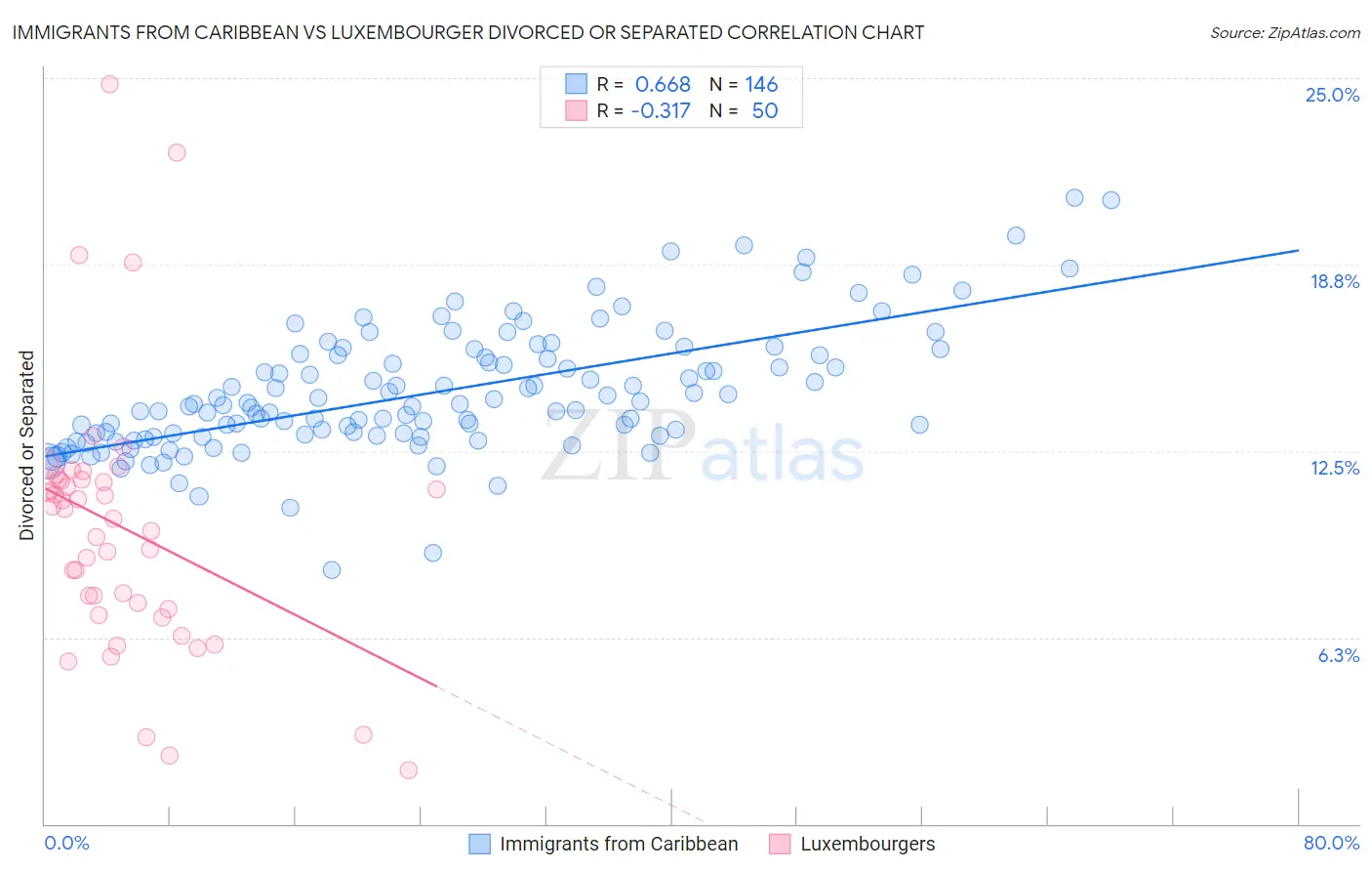 Immigrants from Caribbean vs Luxembourger Divorced or Separated