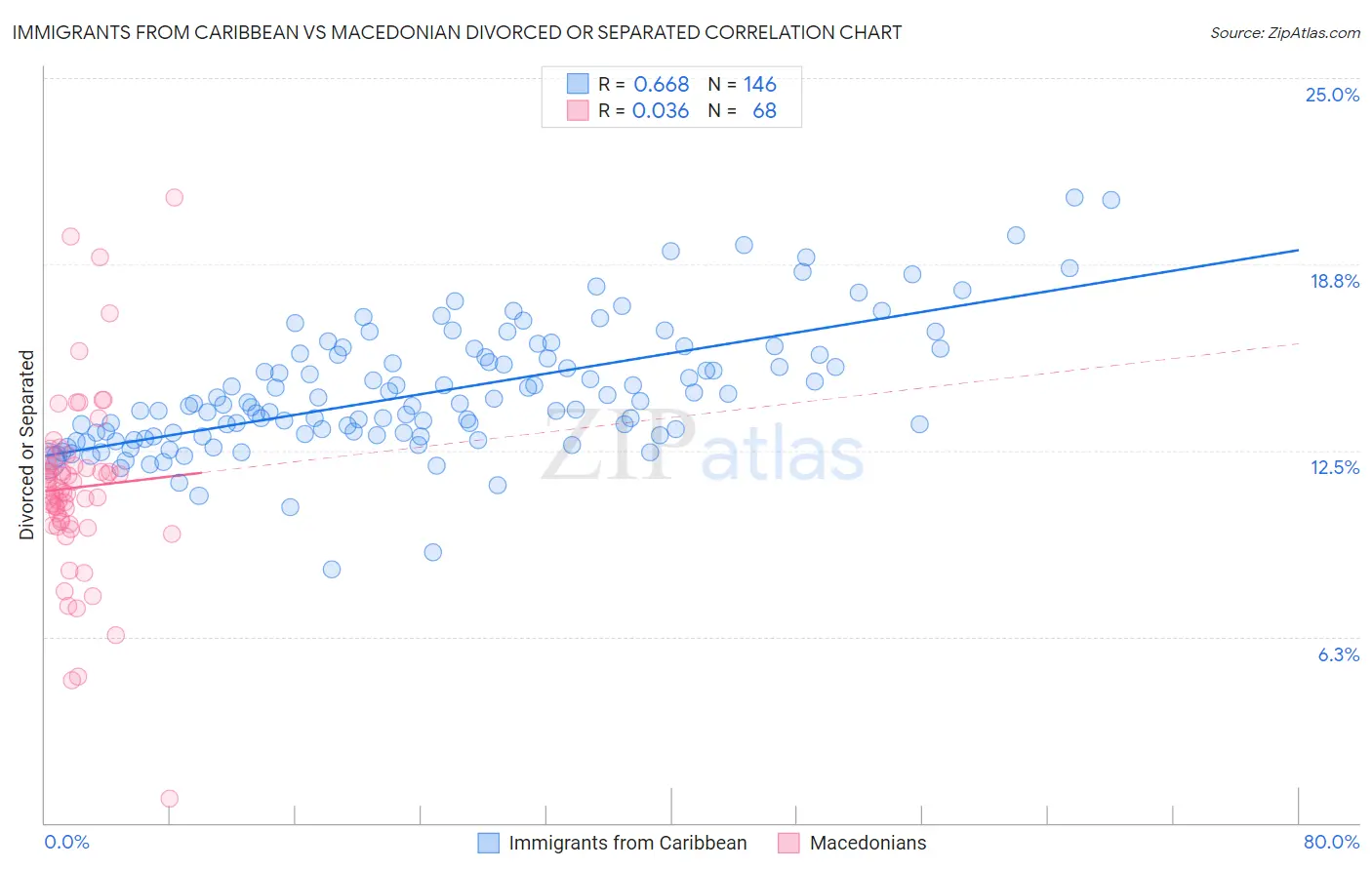 Immigrants from Caribbean vs Macedonian Divorced or Separated