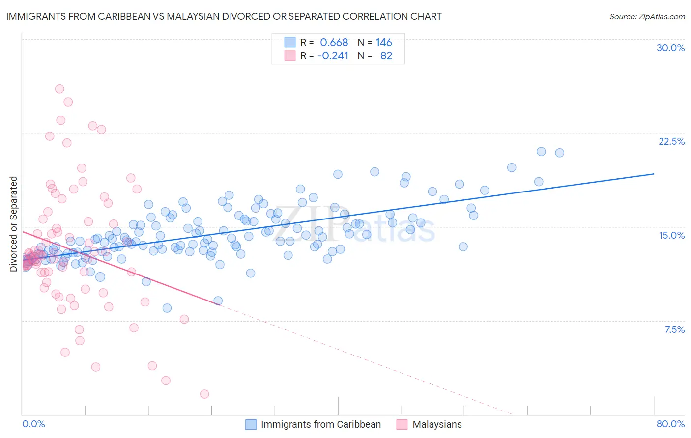 Immigrants from Caribbean vs Malaysian Divorced or Separated