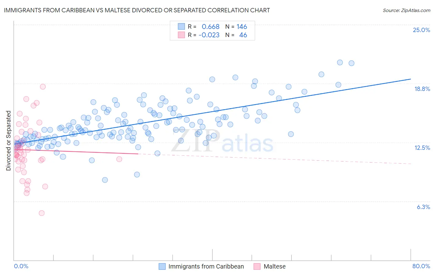 Immigrants from Caribbean vs Maltese Divorced or Separated